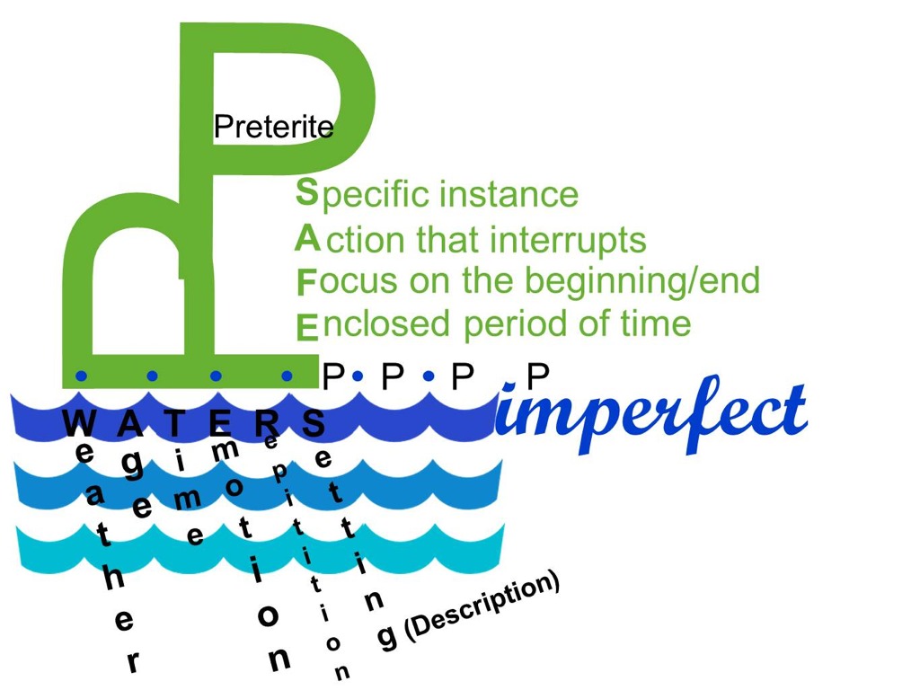 Preterite Vs Imperfect Chart