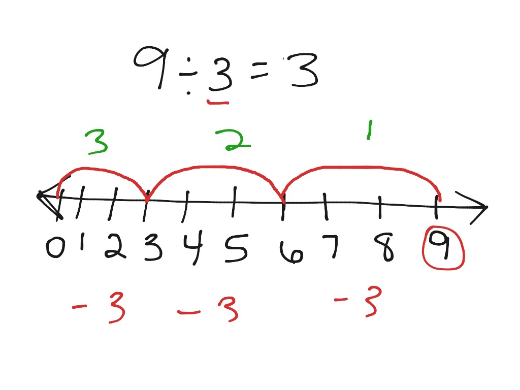 Using The Number Line For Division Math ShowMe