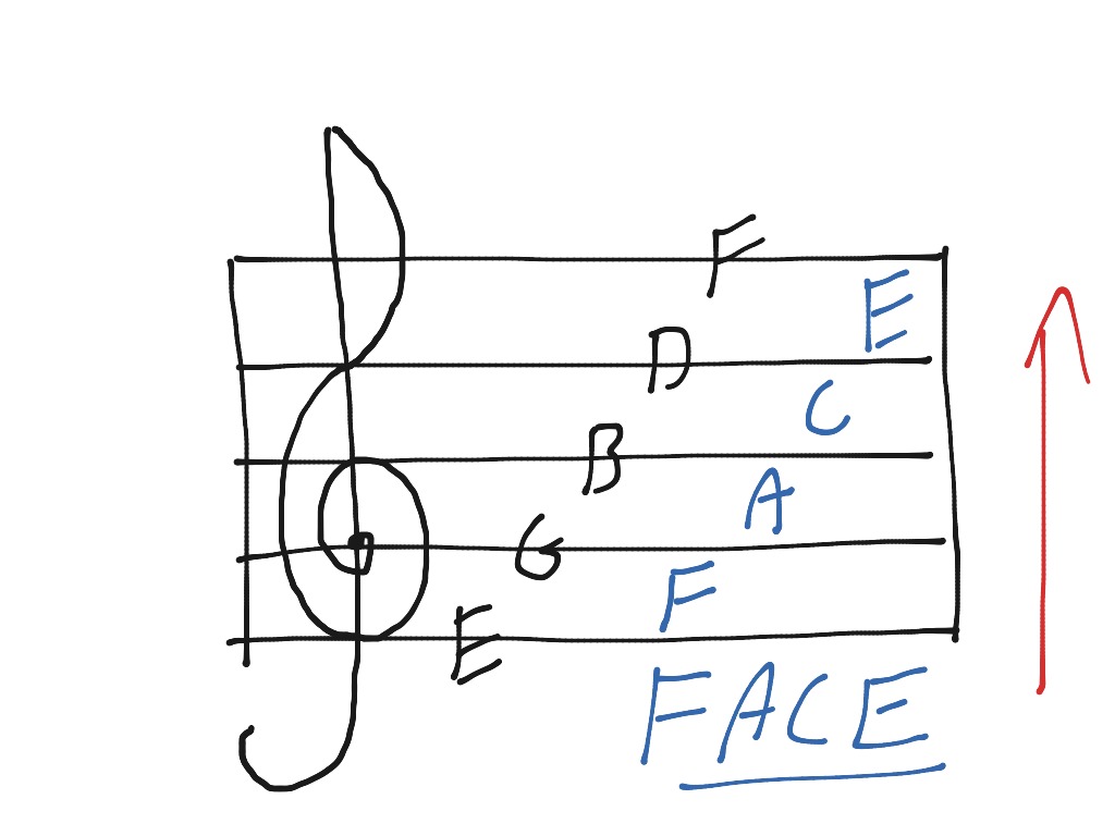 treble-clef-lines-and-spaces-music-showme