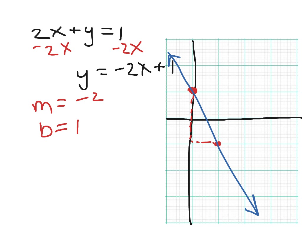 Graphing 2x Y 1 Math Algebra Showme