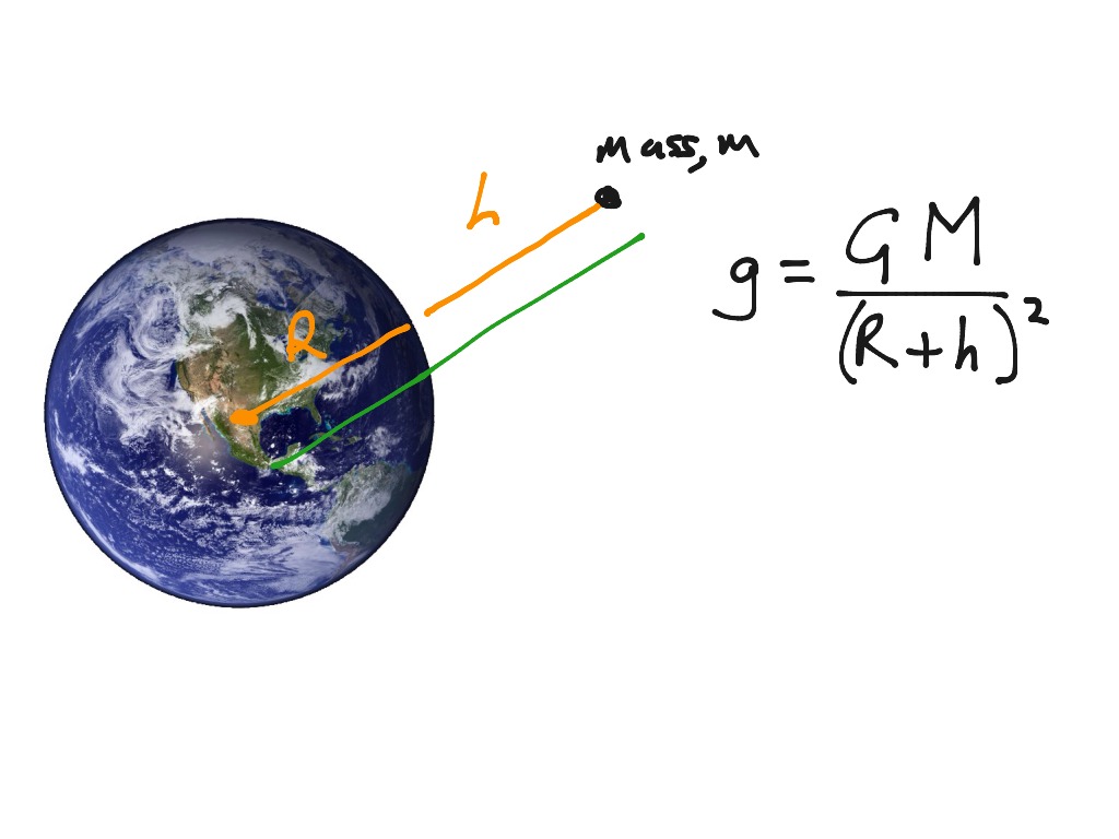 5. g=GM/r^2 proof Physics, Kinematics ShowMe