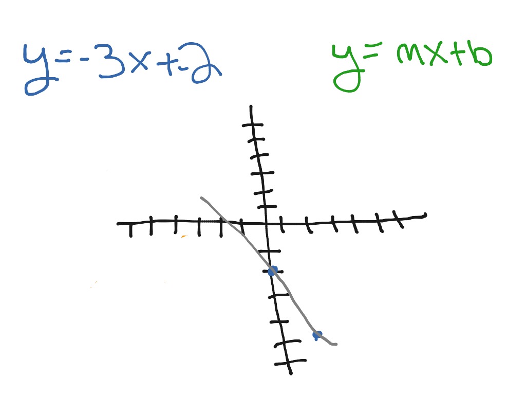 Y Mx B Math Algebra 2 Showme