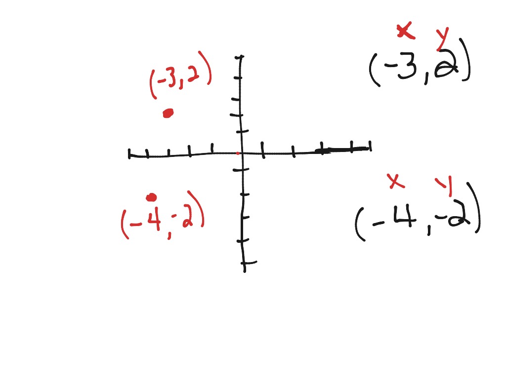 5-1 The Coordinate Plane | Math | ShowMe