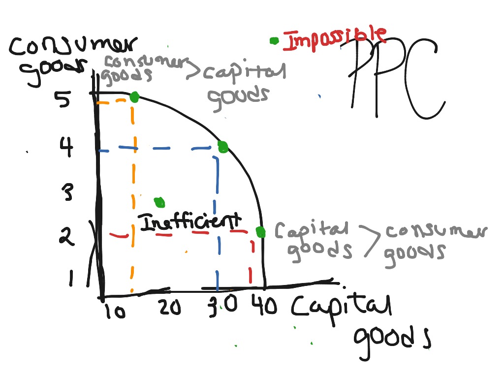 what does ppc stand for in economics