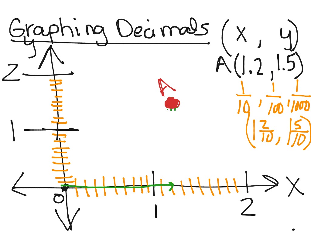 graphing-decimals-on-the-coordinate-plane-math-middle-school-math-coordinate-geometry-showme
