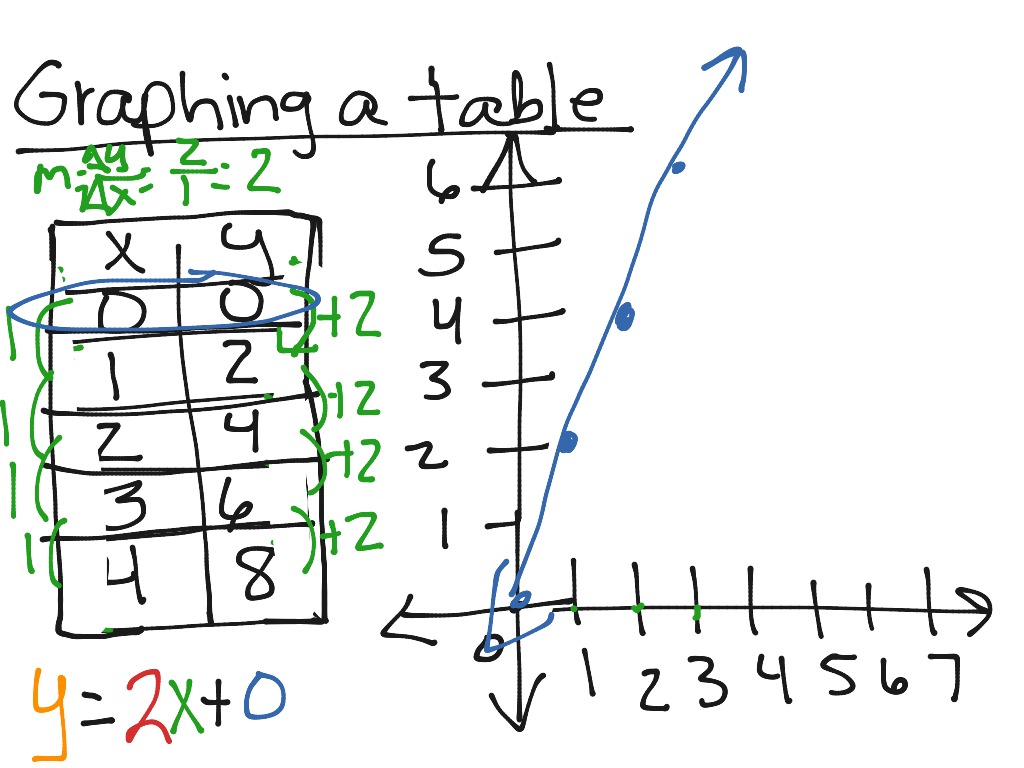 Graphing a Table on a Coordinate Plane | Math, Coordinate Geometry ...