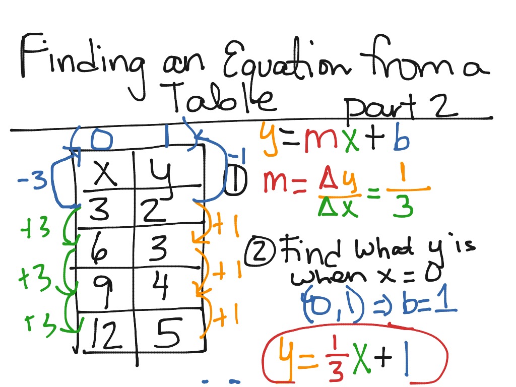 Finding an Equation from a Table Part 21  Math, Middle School Math