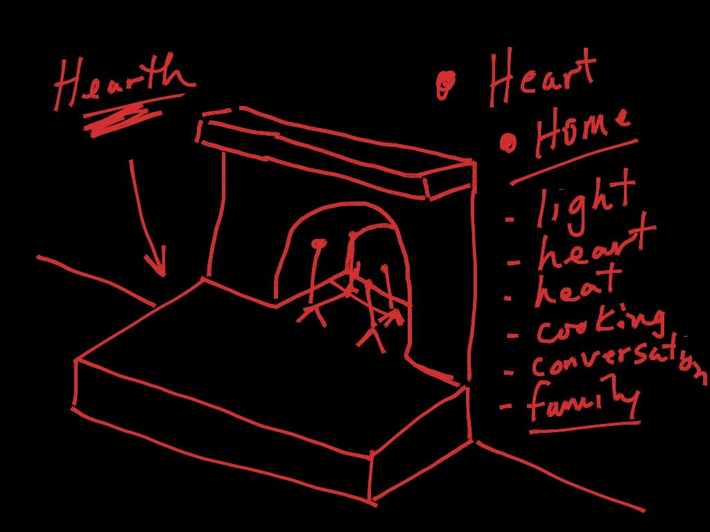 Hearth 1 AP Human Geography, Unit 1 ShowMe