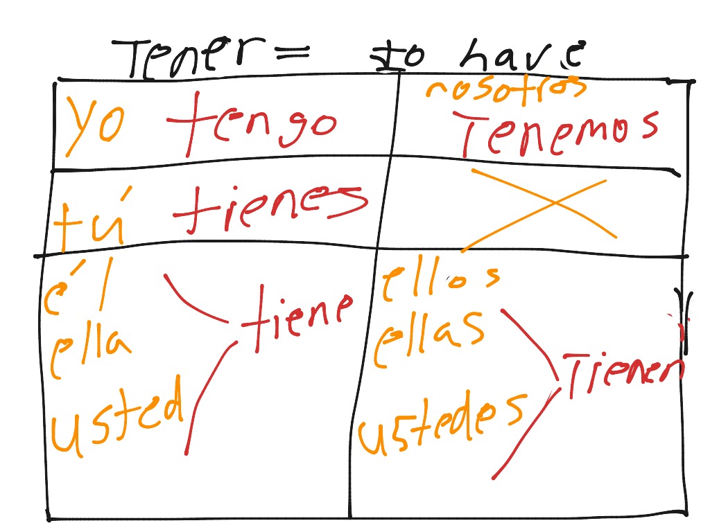 Tener chart Language, Spanish, Spanish Vocabulary ShowMe