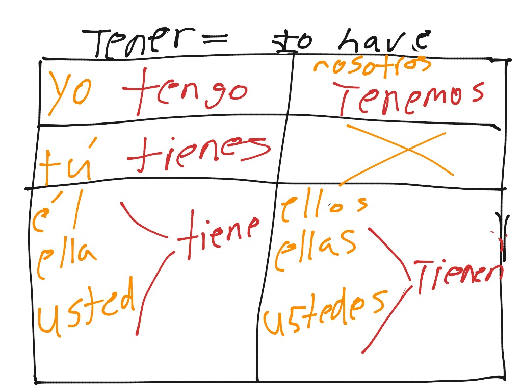 Tener Chart Language Spanish Spanish Vocabulary ShowMe