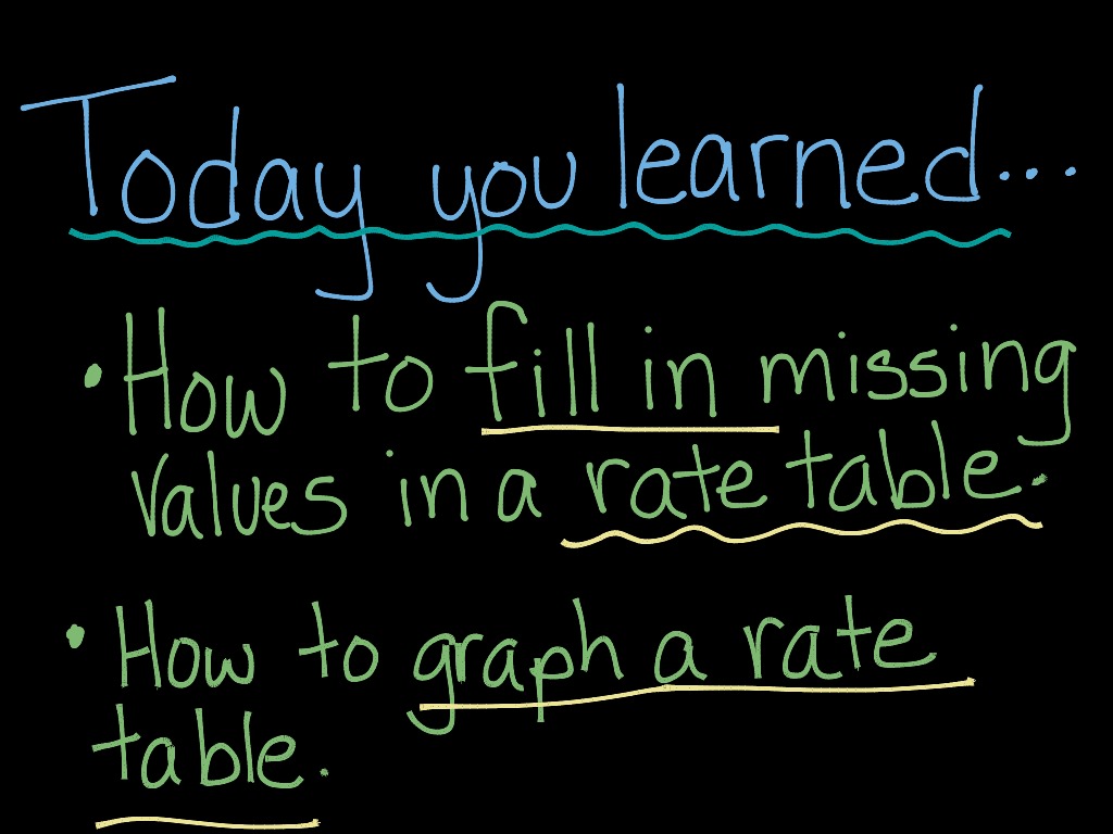 Lesson 17 rate tables and graphs Math ShowMe