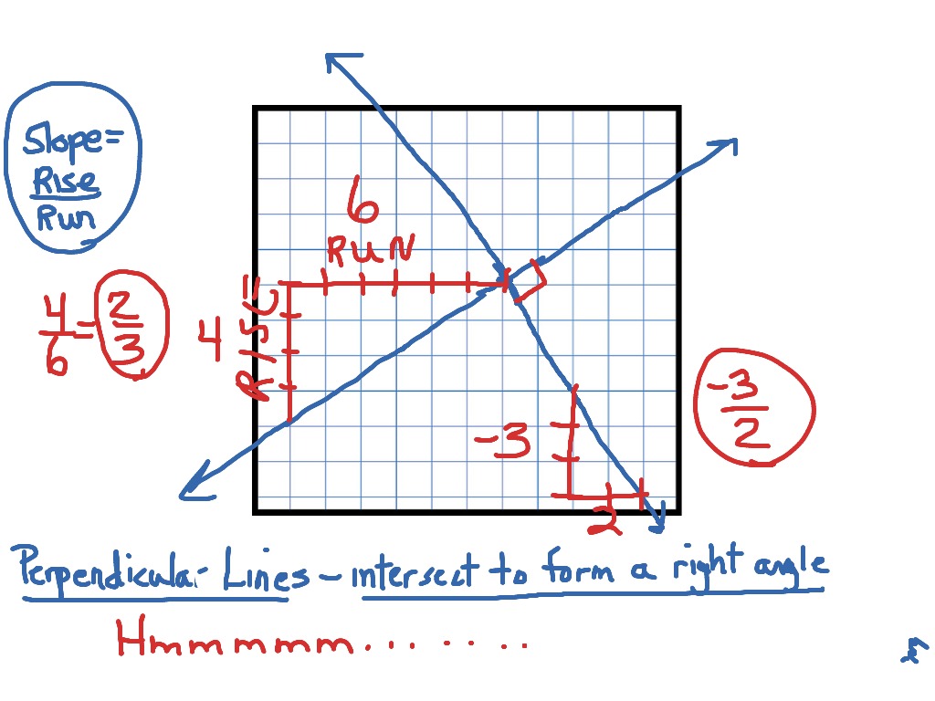 Slopes Of Perpendicular Lines Investigation Math Slope Ggpe5 Showme