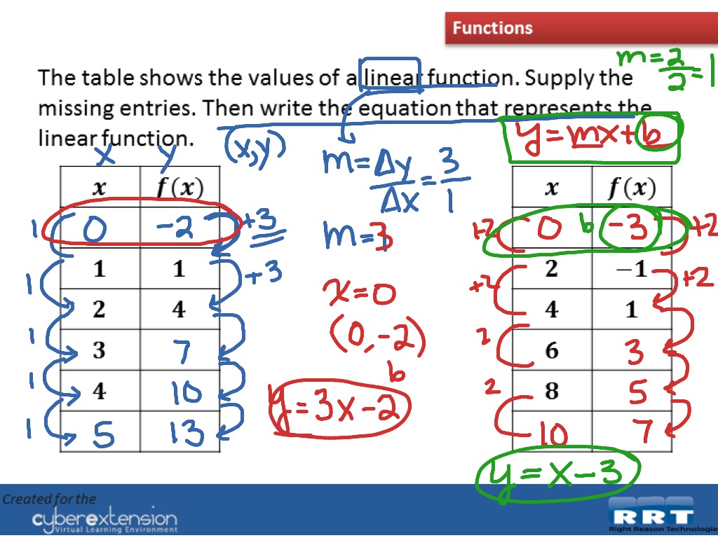 Function1 | Math, Algebra 2 | ShowMe