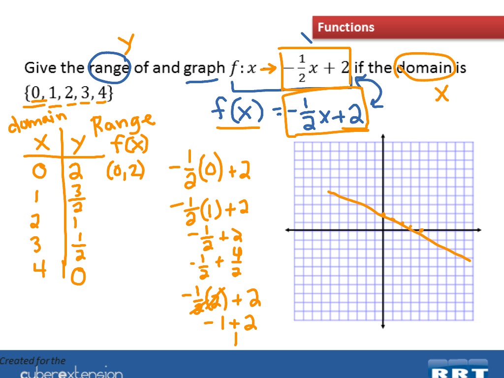 Function2 | Math, Algebra 2 | ShowMe