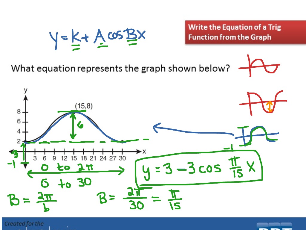 Write Eq Of Trig Function From Graph 3 Math ShowMe