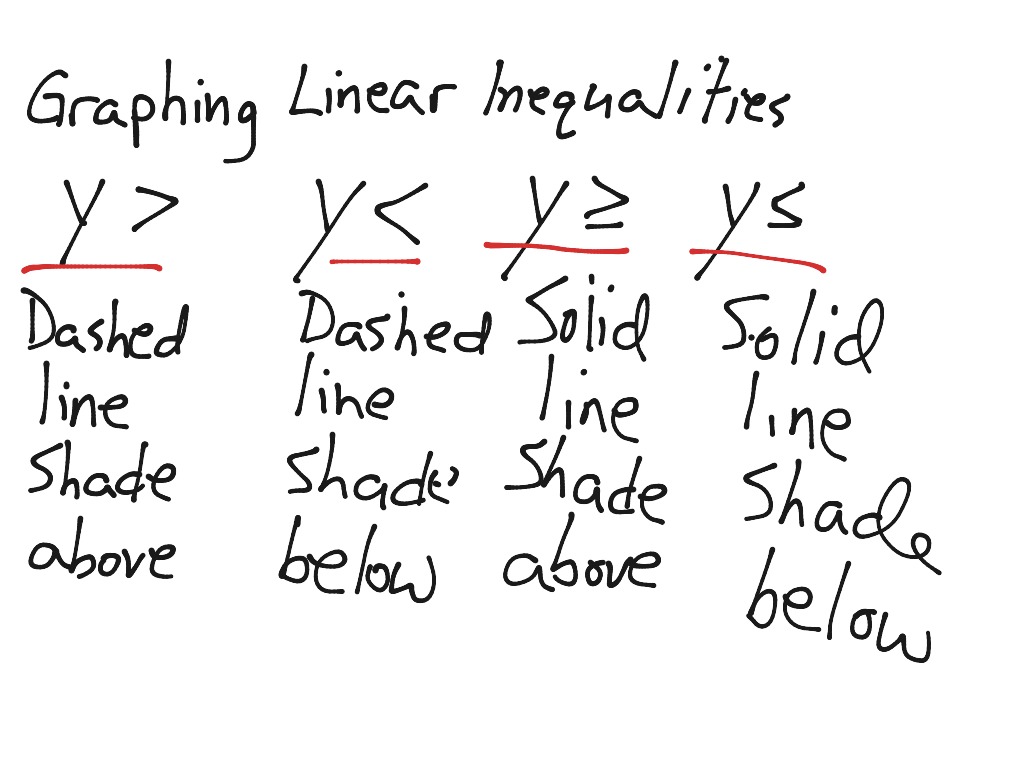 Shading And Line Drawing Math Algebra Inequalities ShowMe