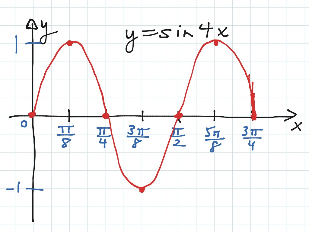 Graphing Sine & Cosine | Math, Trigonometry, Trigonometric Functions ...