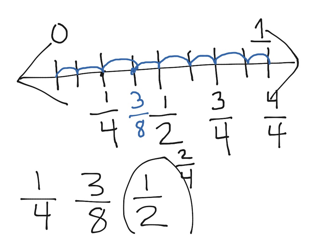 plotting-fractions-on-a-number-line-by-decomposing-math-elementary-math-math-4th-grade