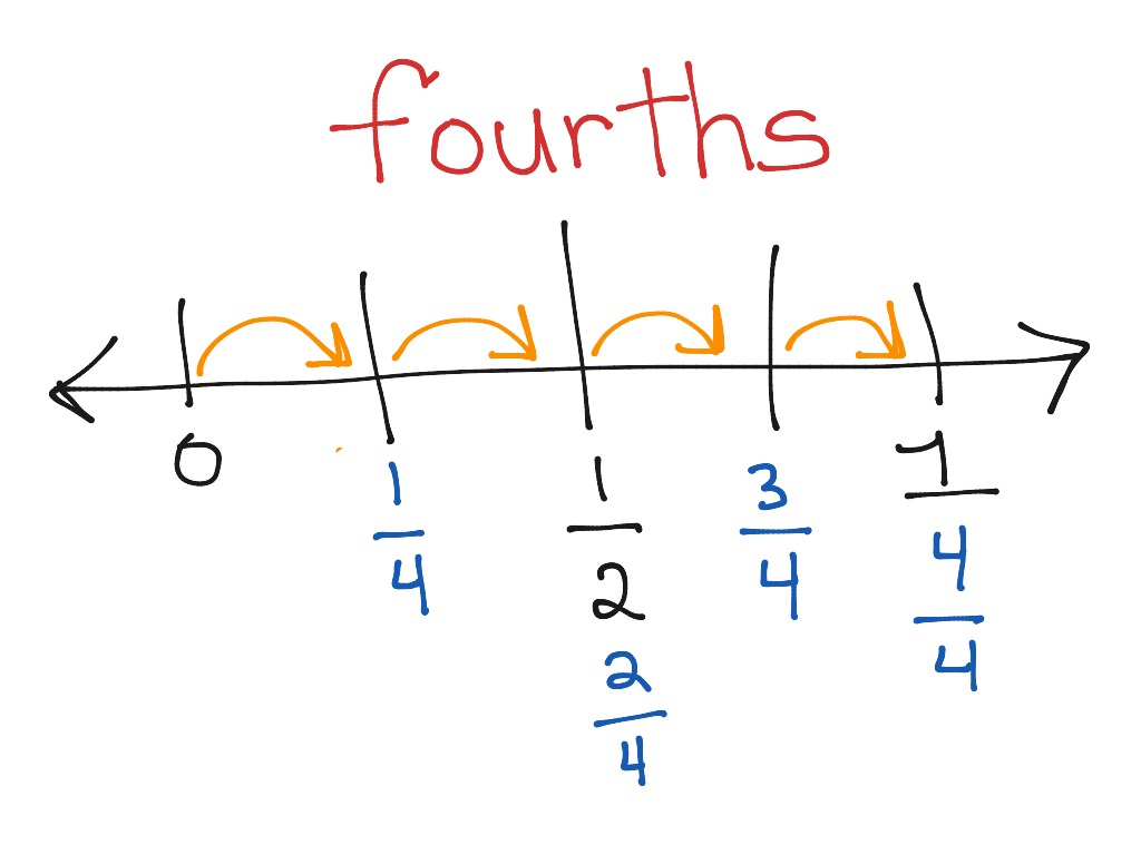 Fourths Fractions