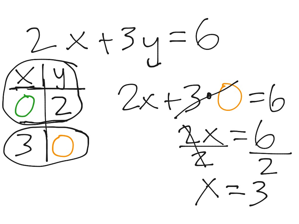 linear-equations-in-standard-form-finding-intercepts-math-algebra