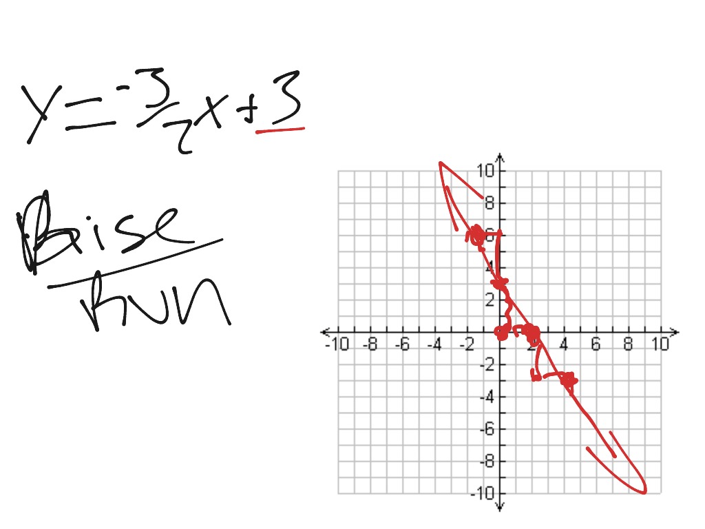 Linear equations project | Math, Algebra, Linear Equations, Linear ...