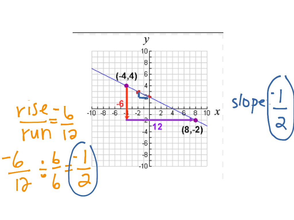 solving slope problems