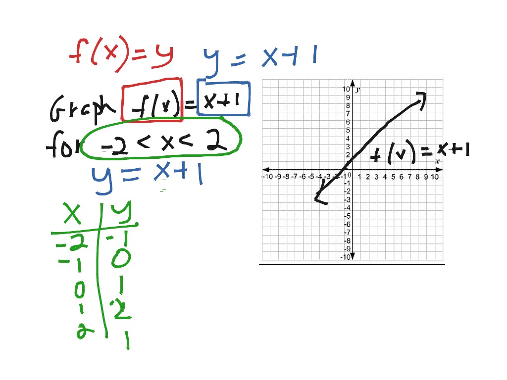 Function notation  Math, Algebra, Linear Functions  ShowMe