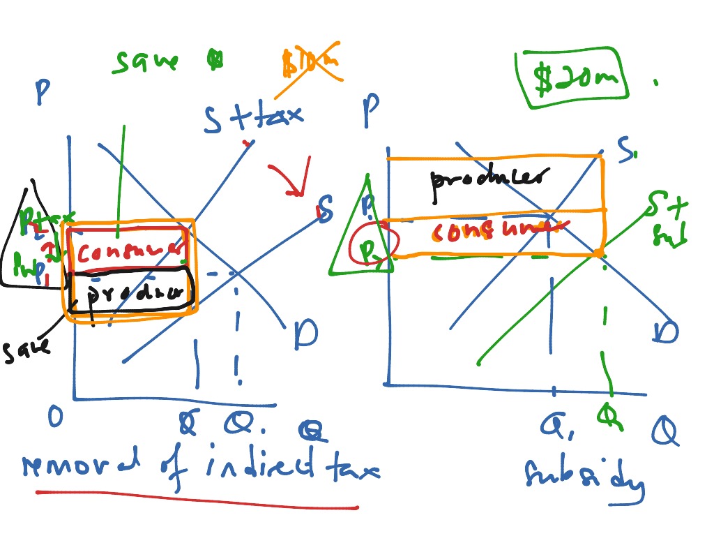 Difference between removal of indirect tax and subsidy graph | ShowMe