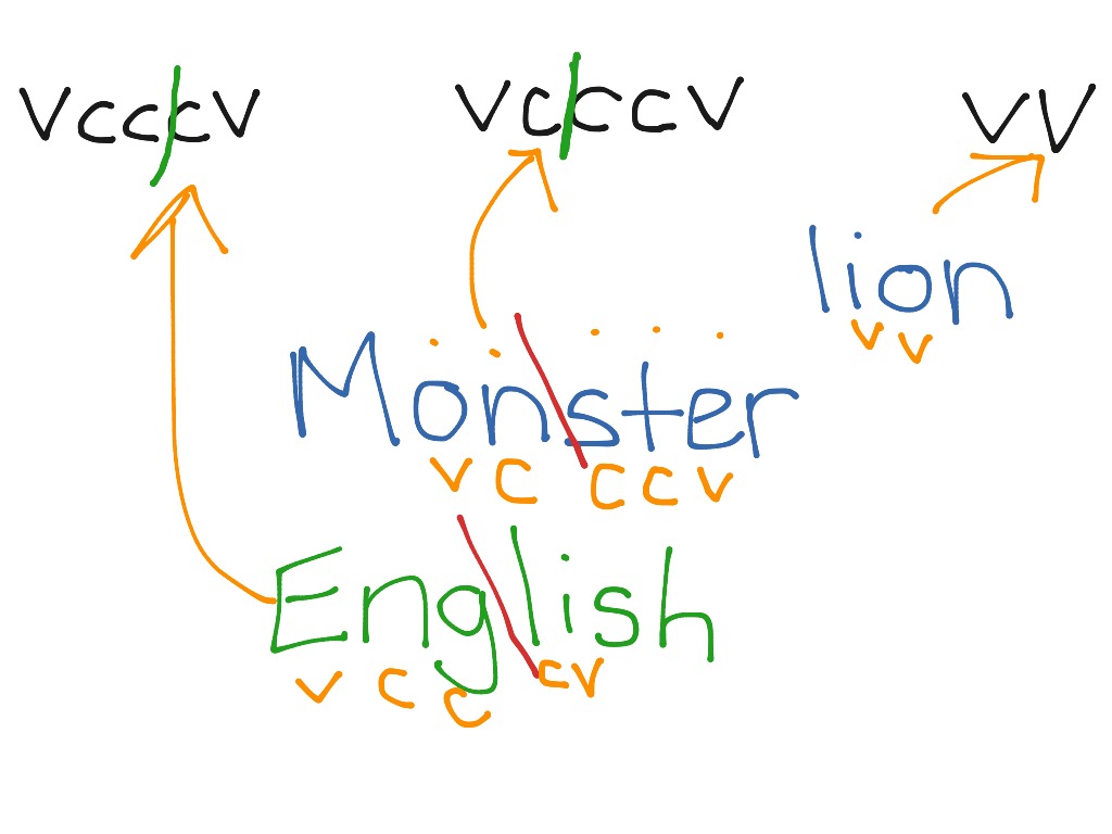 What Is Vcccv Syllable Pattern