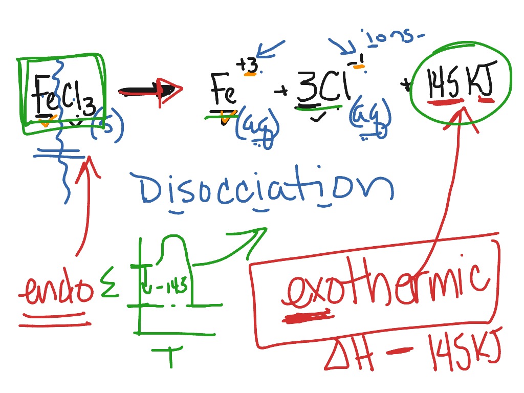 Chemical Equations Science Chemistry Equation ShowMe