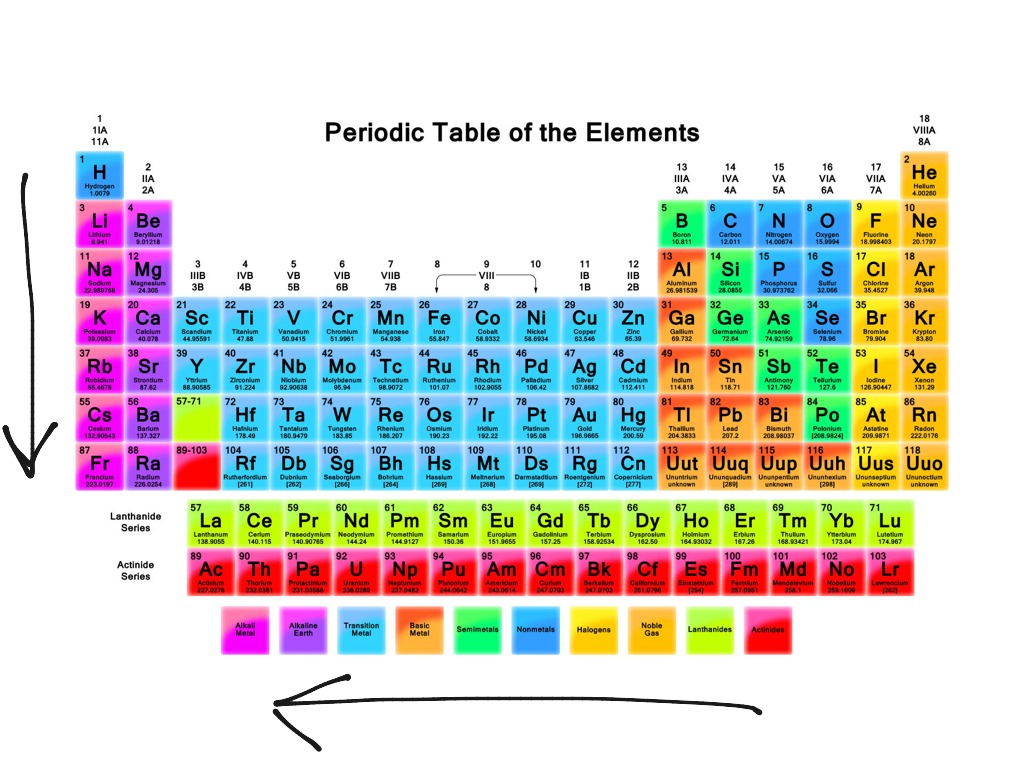 color coded of reactivity on periodic table