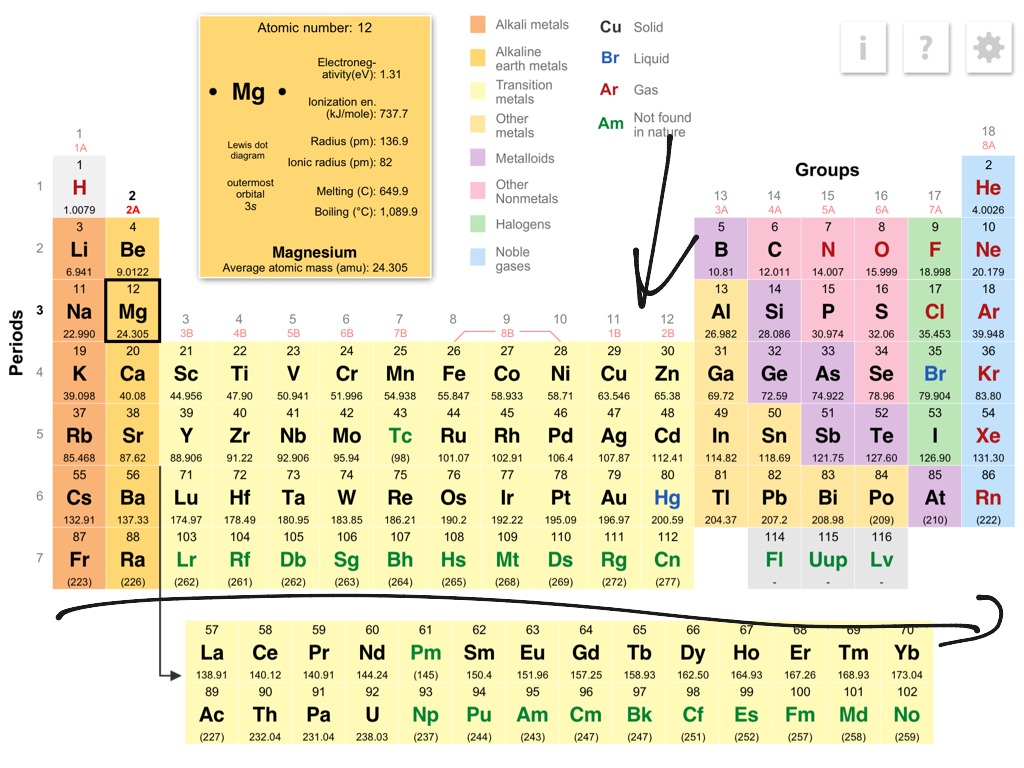 non reactive gases periodic table