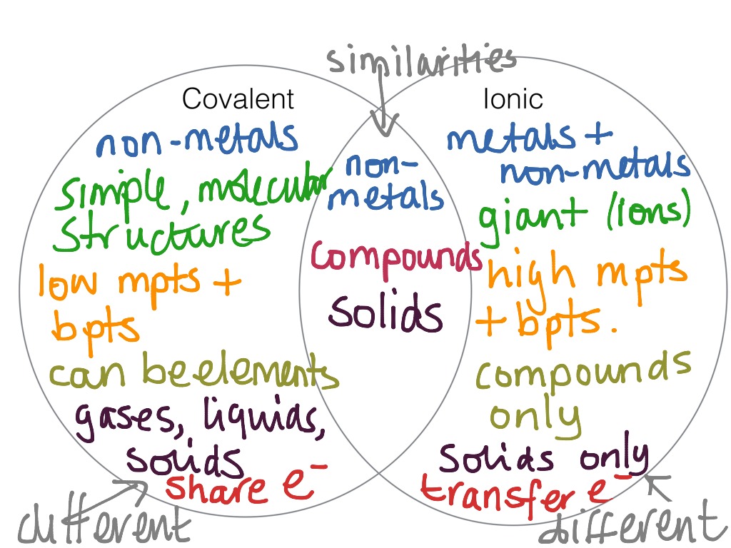 Ionic And Covalent Bonds Venn Diagram Hanenhuusholli