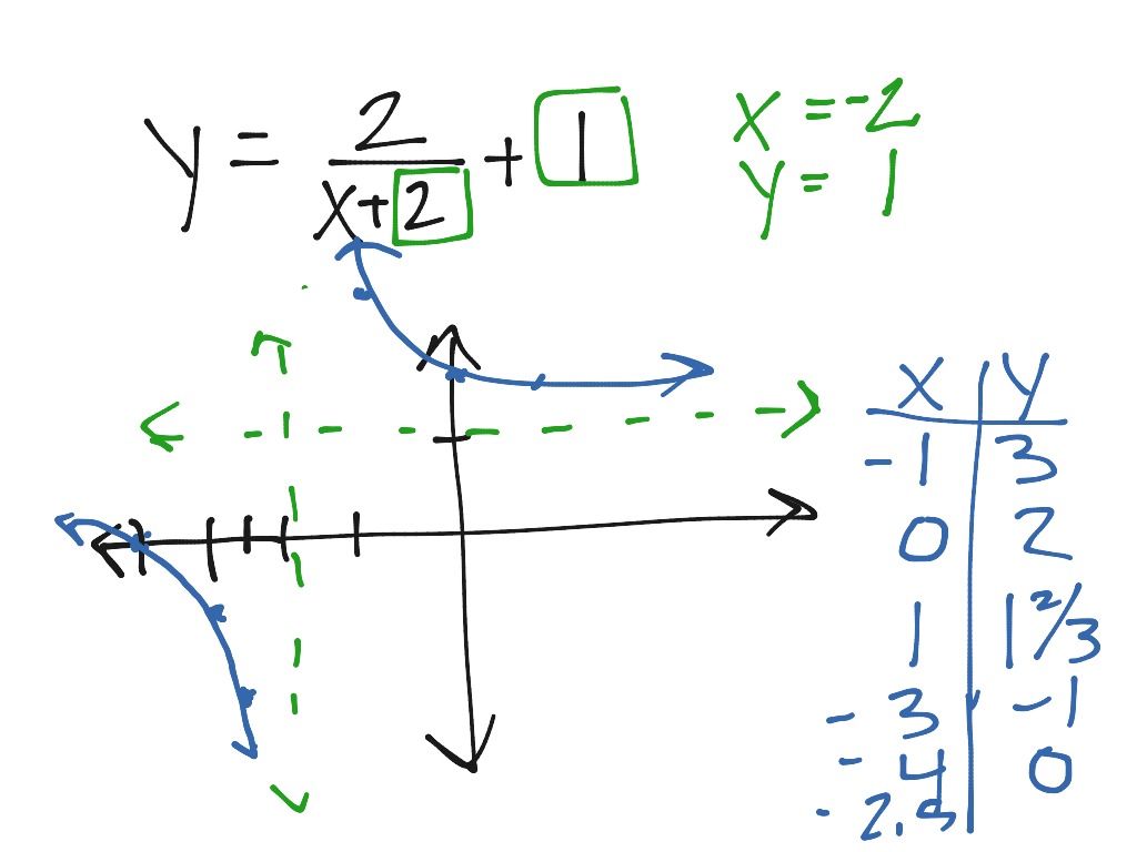 Algebra 11.2 | Math | ShowMe