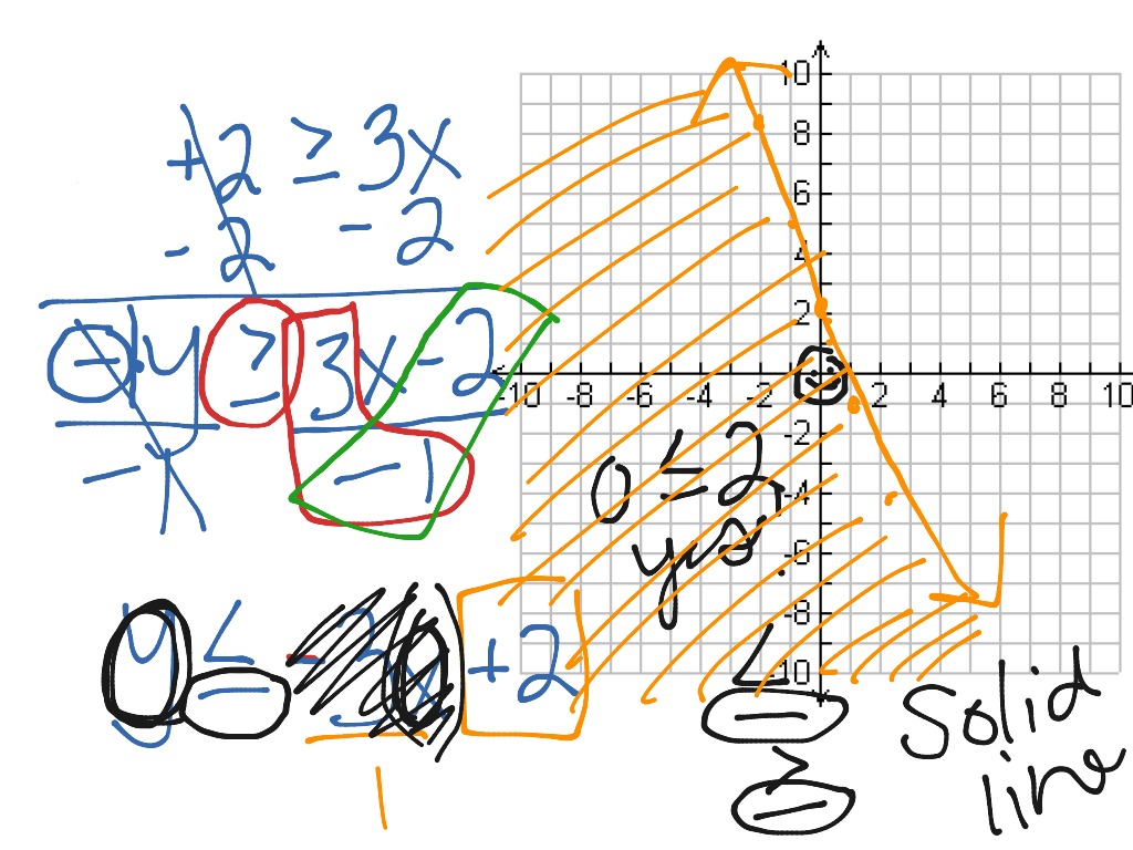 Graphing A Linear Inequality Math Algebra Graphing Showme