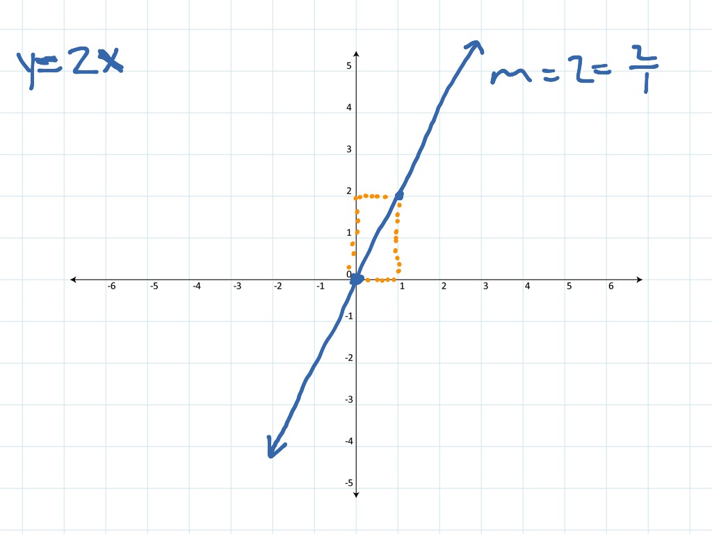 Graph Using M And B | Math, Algebra, Linear Functions | ShowMe