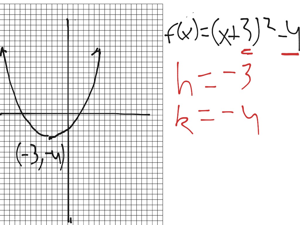 Graphing Quadratic Functions Math Precalculus Polynomial And Rational Functions Showme