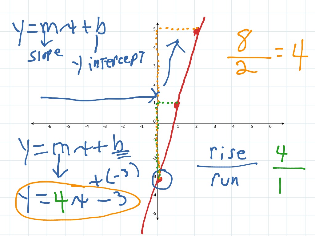 Algebra 49 Introduction Math Algebra Linear Equations Slope Intercept Form Showme