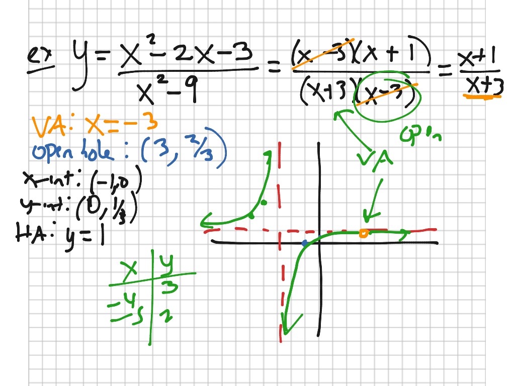 Rational Functions and Holes, Math, Algebra 2, Graphing