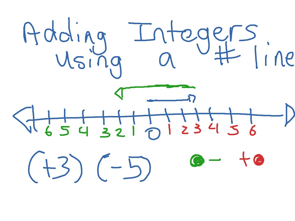 Adding integers using a number line -Yalda- | Integers | ShowMe