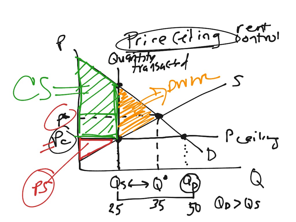 Price Ceiling | Economics | ShowMe