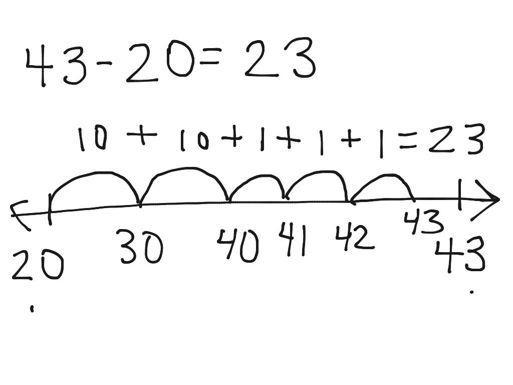 adding on an open number line 2nd grade