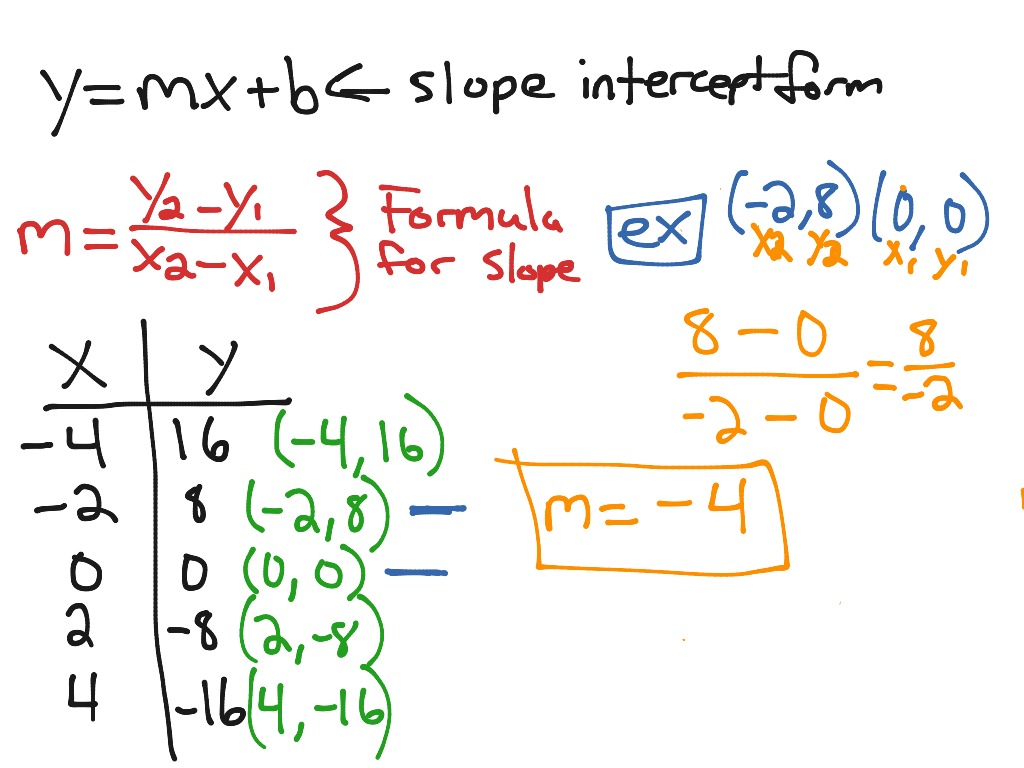 Calculating The Slope Of A Line Given A Table Math