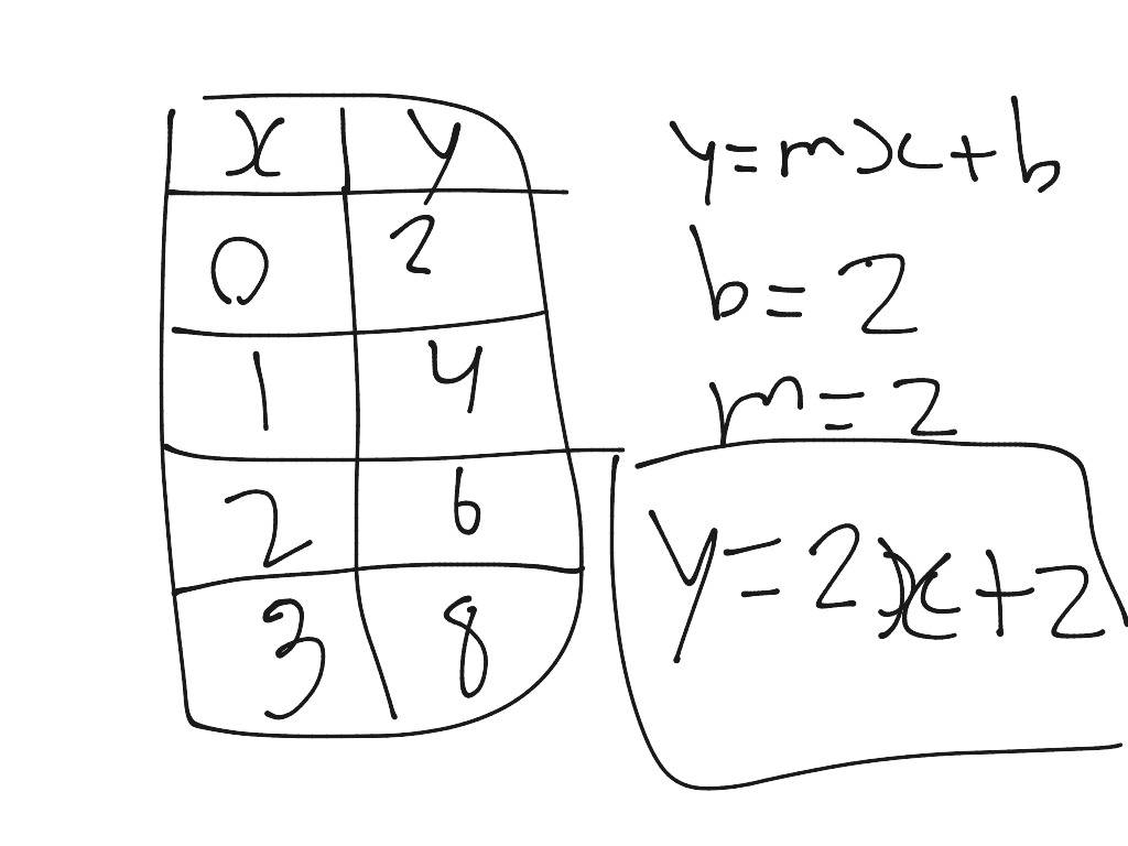 how-do-you-find-the-partial-variation-equation-from-a-table-of-values