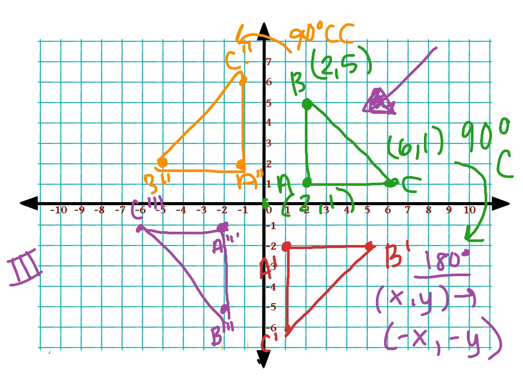 translation rules in geometry 90 degree rotation