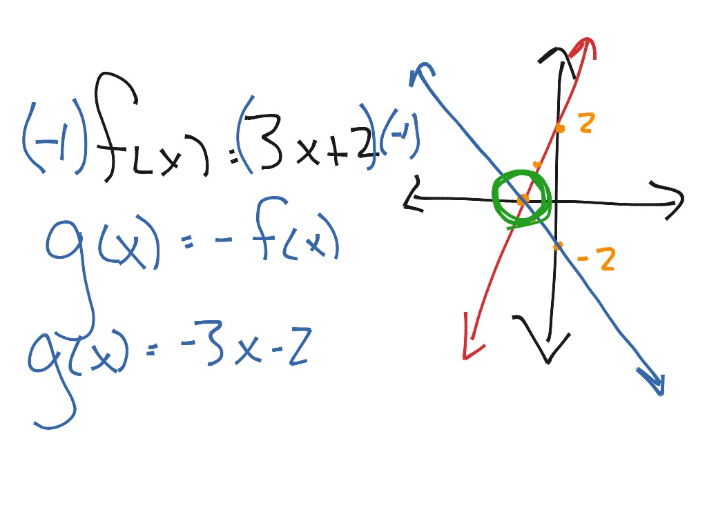 Transformations of Linear Functions | Math | ShowMe