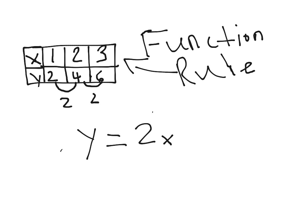 Function Rule Math Showme 7920