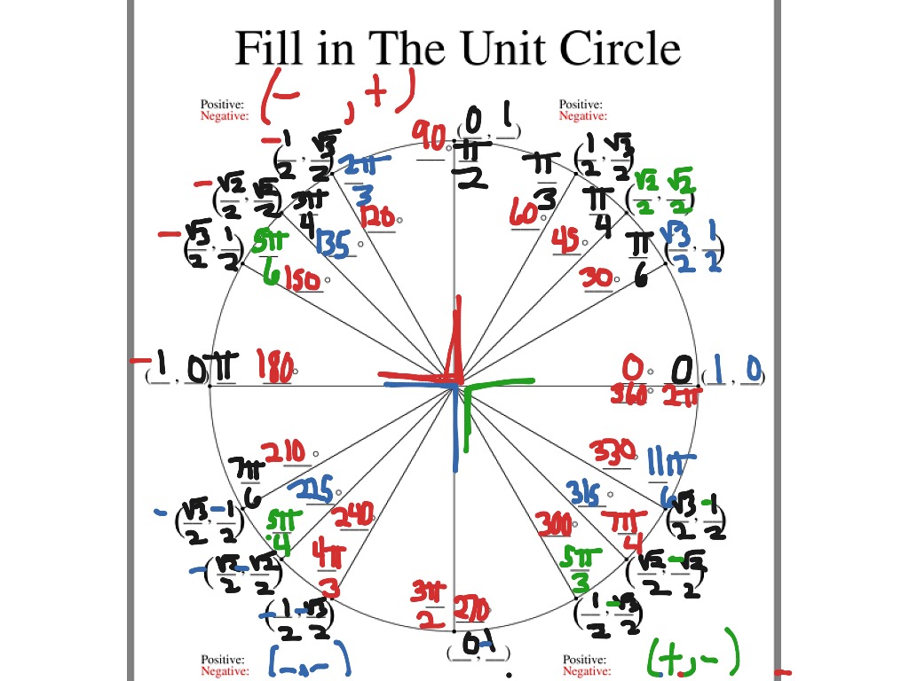 Filling out the unit circle | Math | ShowMe