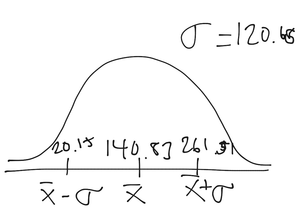 create bell curve with mean and standard deviation excel