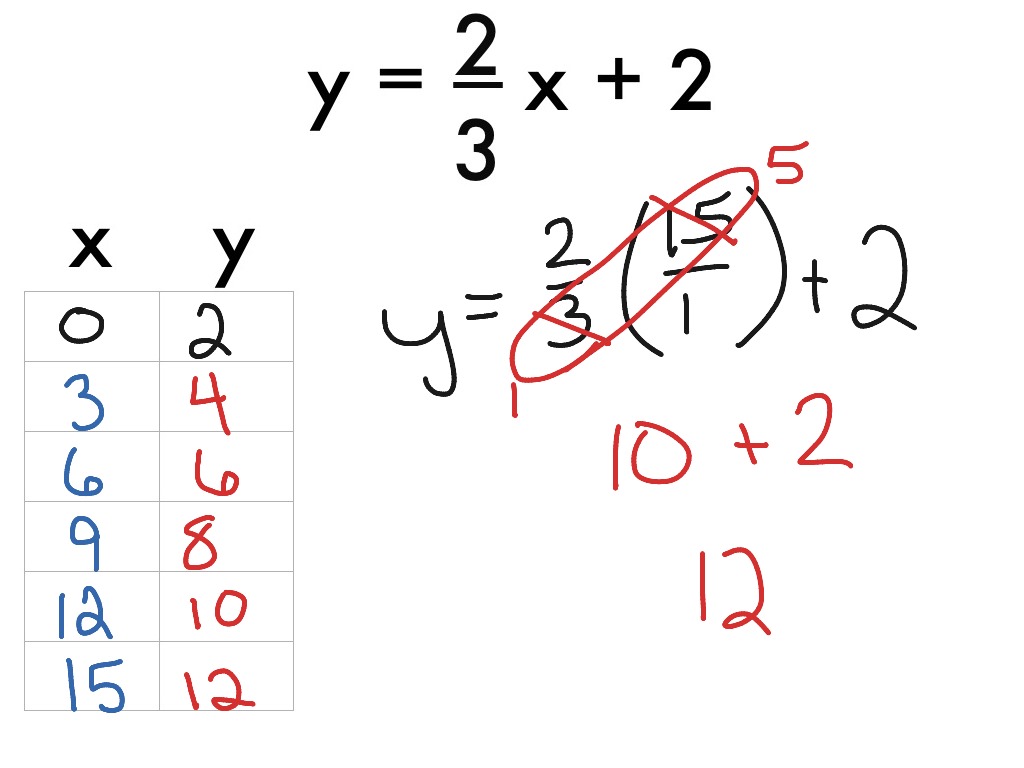 linear-equation-to-a-table-lesson-math-algebra-linear-equations